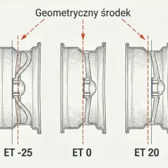 Ilustracja pokazuje, jak różne wartości ET (np. ET38) wpływają na położenie felgi względem piasty.