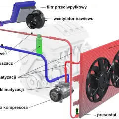 Schemat układu klimatyzacji samochodowej. Gdy klimatyzacja nie działa, problem może leżeć w kompresorze, skraplaczu lub przewodach.