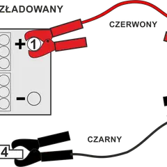 Schemat podłączania kabli rozruchowych: najpierw plus, potem minus. Czerwony kabel do plusa rozładowanego akumulatora (1), potem do plusa naładowanego (2). Czarny kabel do minusa naładowanego (3), a następnie do masy pojazdu (4).