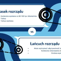 Pasek rozrządu wymaga wymiany co 80-100 tys. km, jest tańszy. Łańcuch rozrządu wytrzyma cały silnik, ale jest droższy.
