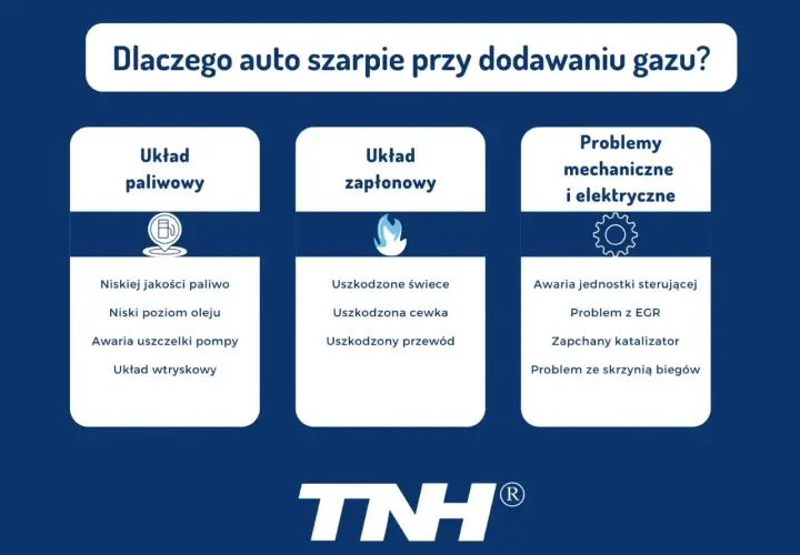 Przyczyny dławienia się silnika przy dodawaniu gazu: problemy z układem paliwowym (np. niskiej jakości paliwo), zapłonowym (np. uszkodzone świece) lub mechaniczne/elektryczne (np. awaria sterującej).