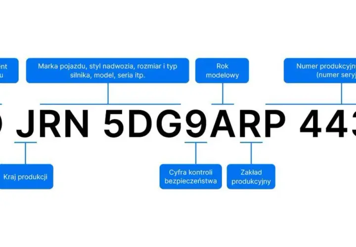 Schemat VIN: 2D JRN 5DG9ARP 44305. Określa m.in. producenta, markę, rok modelowy, kraj produkcji, a także może zawierać informacje o kolorze lakieru po VIN.