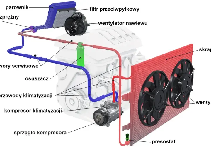 Schemat układu klimatyzacji samochodowej. Gdy klimatyzacja nie działa, problem może leżeć w kompresorze, skraplaczu lub przewodach.