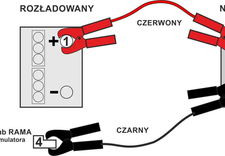 Schemat pokazuje, jak podłączyć akumulator w aucie: czerwony kabel do plusa rozładowanego akumulatora (1), potem do plusa naładowanego (2), a czarny kabel do minusa naładowanego (3) i do masy pojazdu (4).