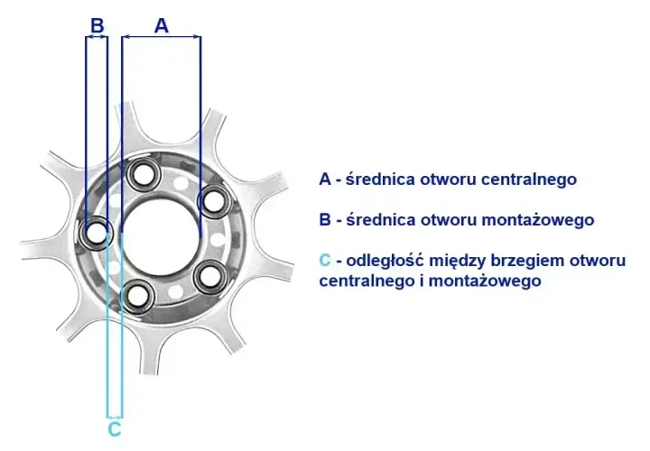 Schemat przedstawia rozstaw śrub na feldze, z wymiarami A (średnica otworu centralnego), B (średnica otworu montażowego) i C (odległość między brzegami otworów).