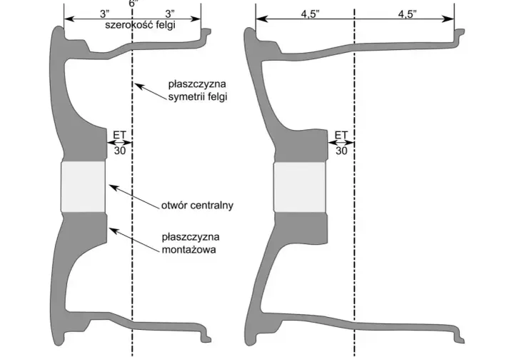 Schemat pokazuje, jak zmierzyć rozmiar felgi: szerokość, ET i otwór centralny. Dwie felgi o różnej szerokości i ET.