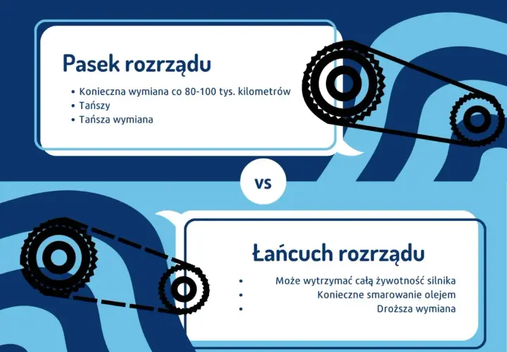 Pasek rozrządu wymaga wymiany co 80-100 tys. km, jest tańszy. Łańcuch rozrządu wytrzyma cały silnik, ale jest droższy.