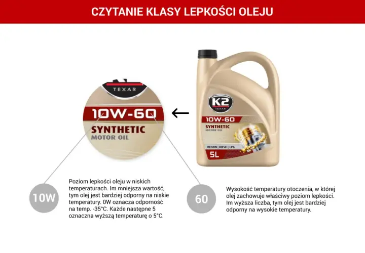 Olej silnikowy 10W-60. Wyjaśnienie klasy lepkości oleju: 10W dla niskich temperatur, 60 dla wysokich.