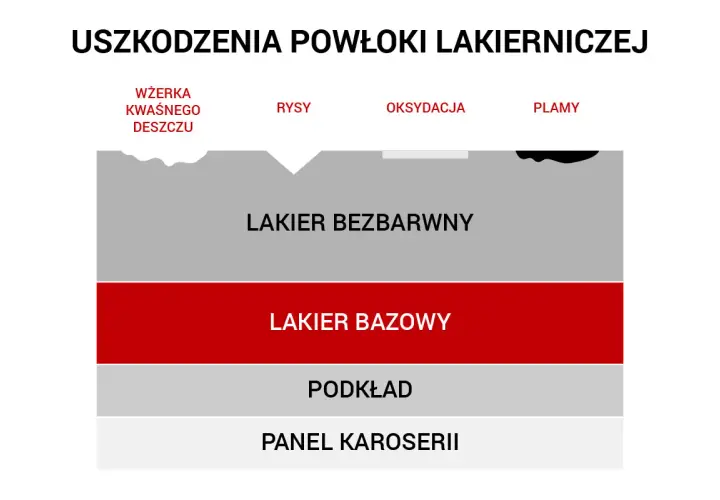 Schemat uszkodzeń lakieru: rysy, wżerki, oksydacja. Polerowanie rys na lakierze przywraca blask. Warstwy: bezbarwny, bazowy, podkład, panel.