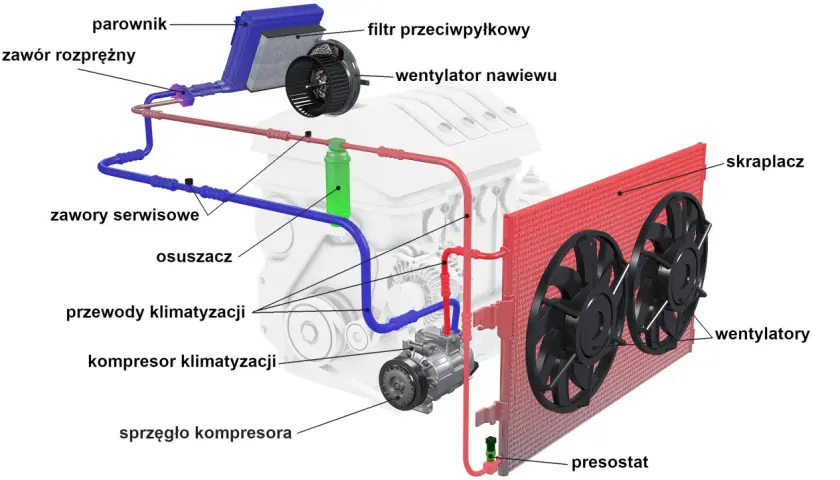 Schemat układu klimatyzacji samochodowej. Gdy klimatyzacja nie działa, problem może leżeć w kompresorze, skraplaczu lub przewodach.