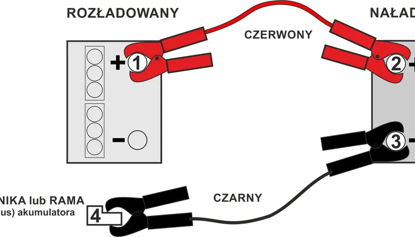 Schemat pokazuje, jak podłączyć akumulator w aucie: czerwony kabel do plusa rozładowanego akumulatora (1), potem do plusa naładowanego (2), a czarny kabel do minusa naładowanego (3) i do masy pojazdu (4).