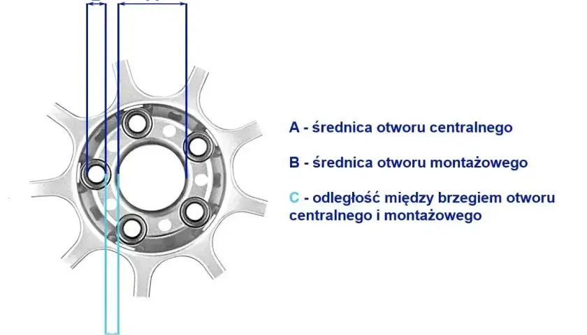 Schemat przedstawia rozstaw śrub na feldze, z wymiarami A (średnica otworu centralnego), B (średnica otworu montażowego) i C (odległość między brzegami otworów).
