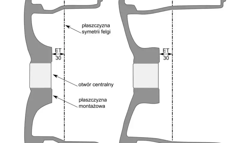 Schemat pokazuje, jak zmierzyć rozmiar felgi: szerokość, ET i otwór centralny. Dwie felgi o różnej szerokości i ET.