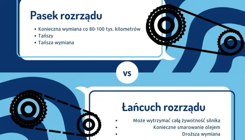 Pasek rozrządu wymaga wymiany co 80-100 tys. km, jest tańszy. Łańcuch rozrządu wytrzyma cały silnik, ale jest droższy.