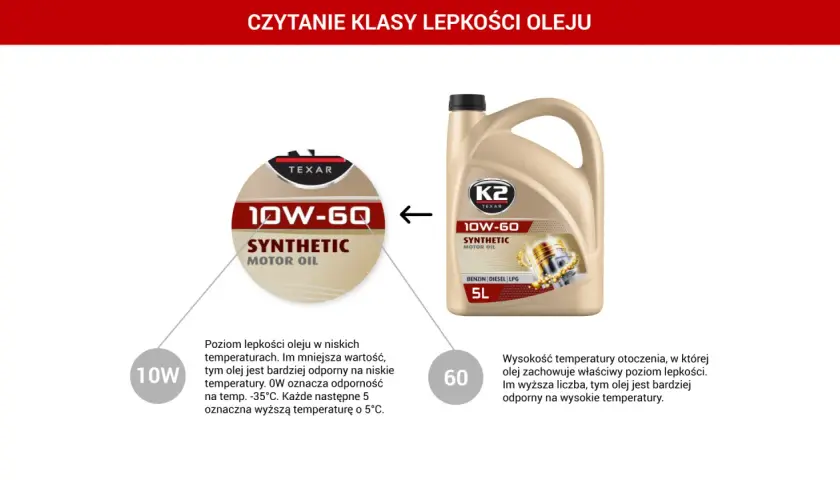 Olej silnikowy 10W-60. Wyjaśnienie klasy lepkości oleju: 10W dla niskich temperatur, 60 dla wysokich.