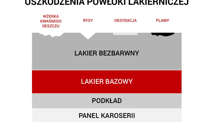 Schemat uszkodzeń lakieru: rysy, wżerki, oksydacja. Polerowanie rys na lakierze przywraca blask. Warstwy: bezbarwny, bazowy, podkład, panel.