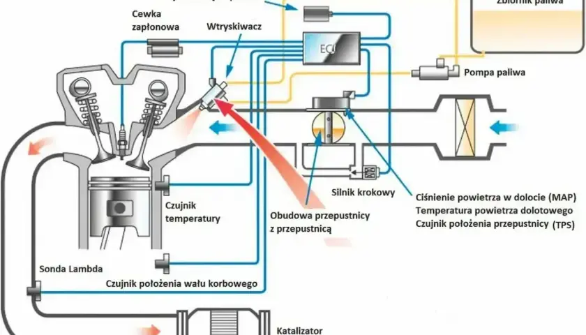 Schemat układu paliwowego z wtryskiem bezpośrednim: wtryskiwacz precyzyjnie podaje paliwo do cylindra, sterowany przez ECU.