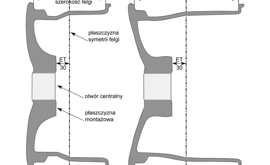 Pomiar felgi - Jak czytać oznaczenia (ET, szerokość) i unikać błędów?