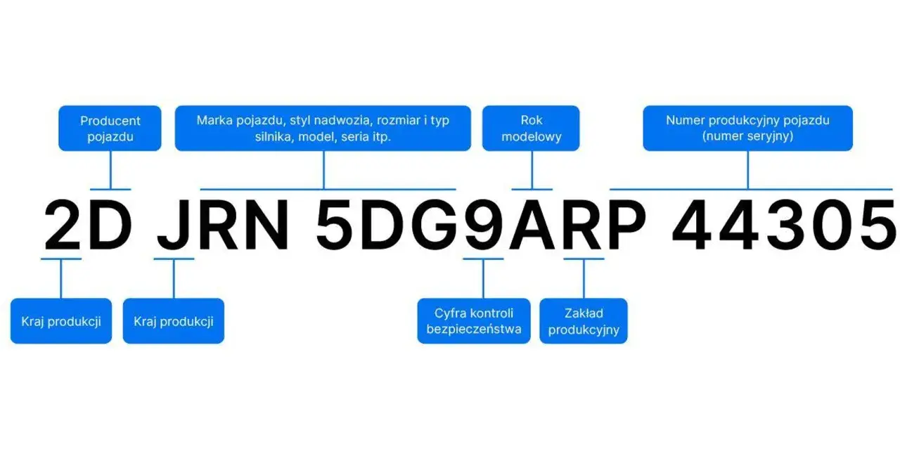 Schemat VIN: 2D JRN 5DG9ARP 44305. Określa m.in. producenta, markę, rok modelowy, kraj produkcji, a także może zawierać informacje o kolorze lakieru po VIN.