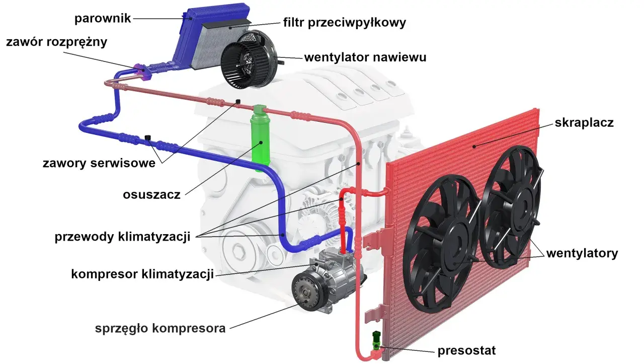 Schemat układu klimatyzacji samochodowej. Gdy klimatyzacja nie działa, problem może leżeć w kompresorze, skraplaczu lub przewodach.
