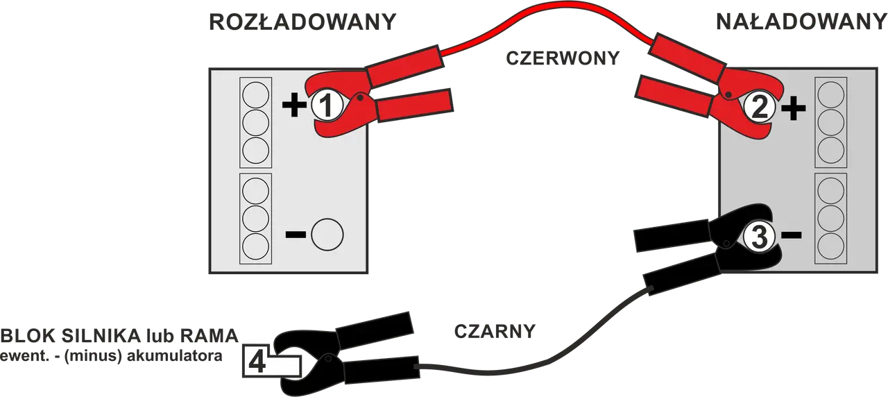 Schemat pokazuje, jak podłączyć akumulator w aucie: czerwony kabel do plusa rozładowanego akumulatora (1), potem do plusa naładowanego (2), a czarny kabel do minusa naładowanego (3) i do masy pojazdu (4).