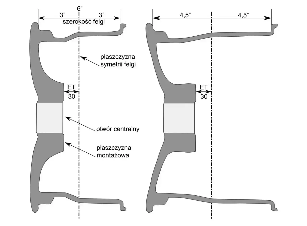 Schemat pokazuje, jak zmierzyć rozmiar felgi: szerokość, ET i otwór centralny. Dwie felgi o różnej szerokości i ET.