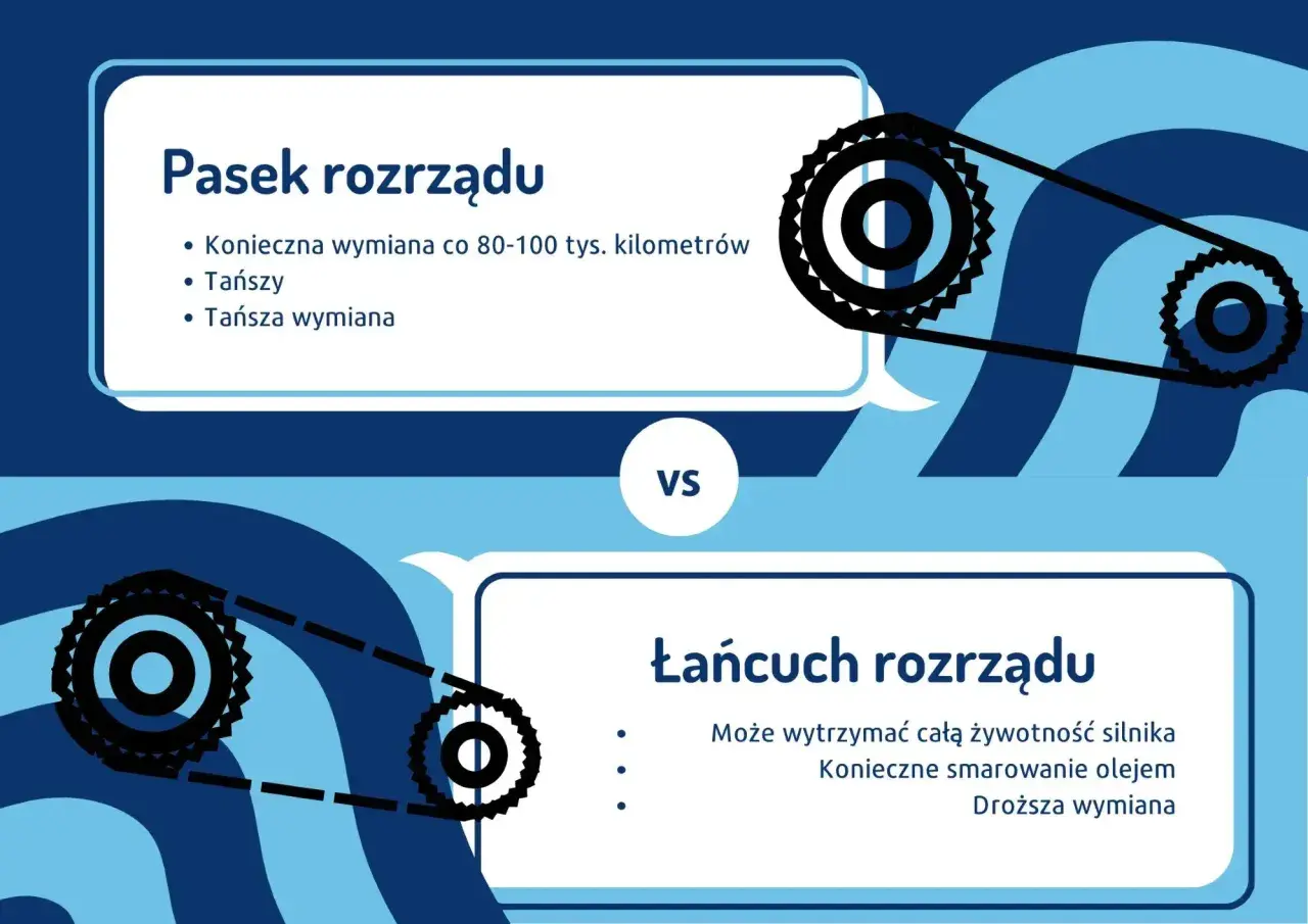 Pasek rozrządu wymaga wymiany co 80-100 tys. km, jest tańszy. Łańcuch rozrządu wytrzyma cały silnik, ale jest droższy.
