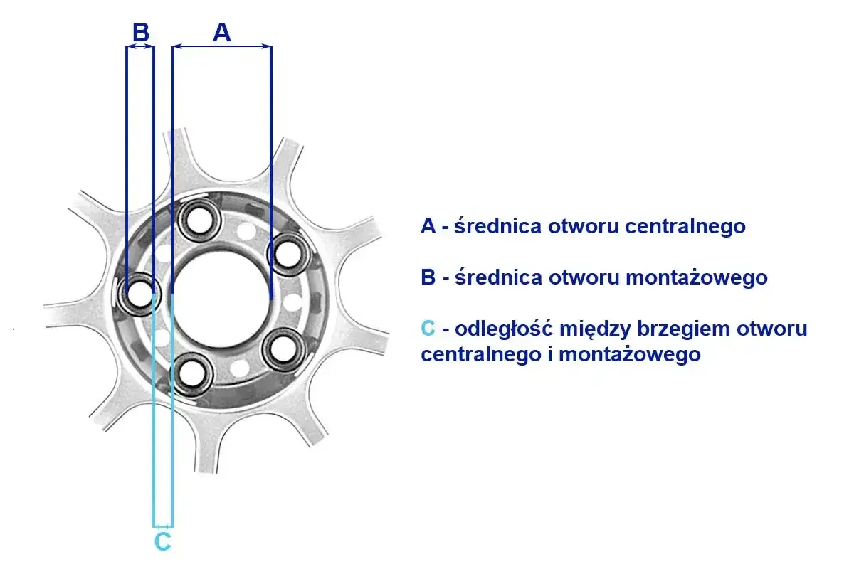 Schemat felgi z wymiarami: A - średnica otworu centralnego, B - średnica otworu montażowego, C - odległość między brzegami. Tabela wymiarów otworu centrującego felgi.