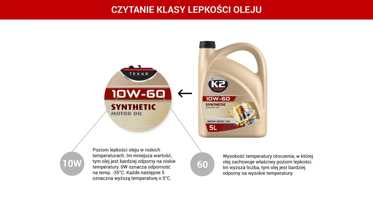 Olej silnikowy 10W-60. Wyjaśnienie klasy lepkości oleju: 10W dla niskich temperatur, 60 dla wysokich.