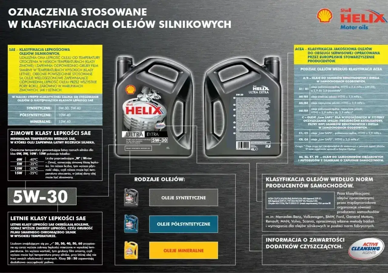 Wyb&oacute;r oleju: olej 5w30 czy 5w40? Tabela klas lepkości SAE dla olej&oacute;w syntetycznych, p&oacute;łsyntetycznych i mineralnych.
