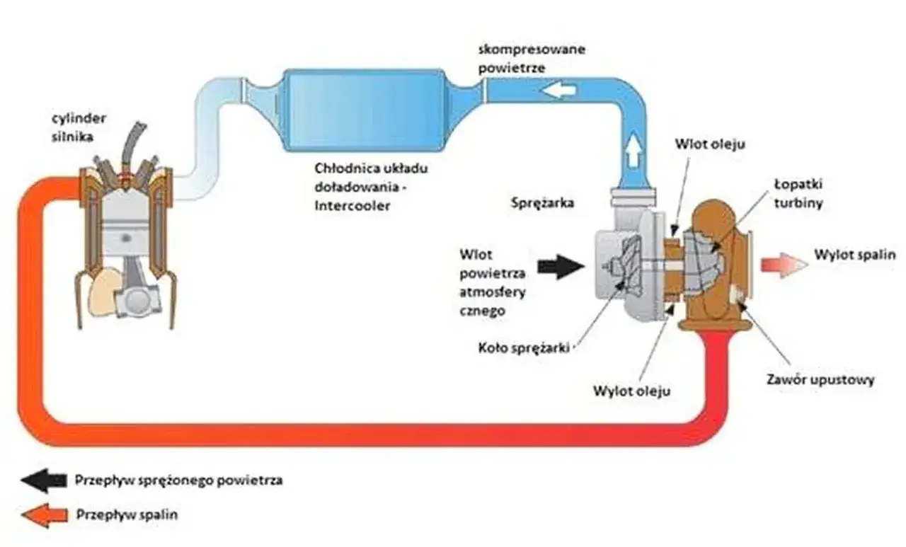 Schemat budowy turbosprężarki ze zmienną geometrią. Spaliny napędzają turbinę, sprężając powietrze dla silnika.