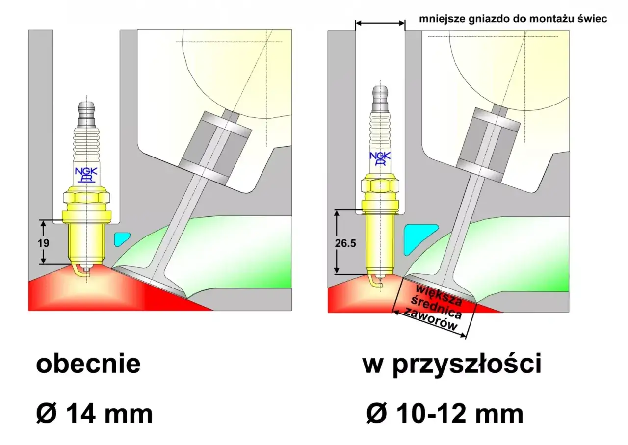 Por&oacute;wnanie świec zapłonowych: obecne &Oslash; 14 mm i przyszłe &Oslash; 10-12 mm, z mniejszym gniazdem do montażu świec.