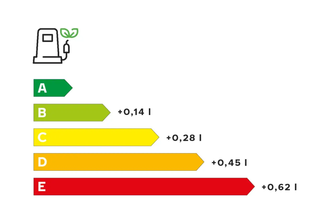 Etykieta energetyczna opon: zielona (A) - najniższy op&oacute;r toczenia, czerwona (E) - najwyższy.