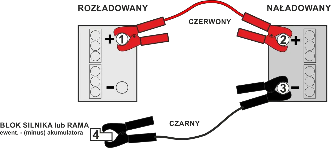 Schemat podłączania kabli rozruchowych: najpierw plus, potem minus. Czerwony do plusa rozładowanego, potem do plusa naładowanego. Czarny do minusa naładowanego, potem do bloku silnika lub ramy.