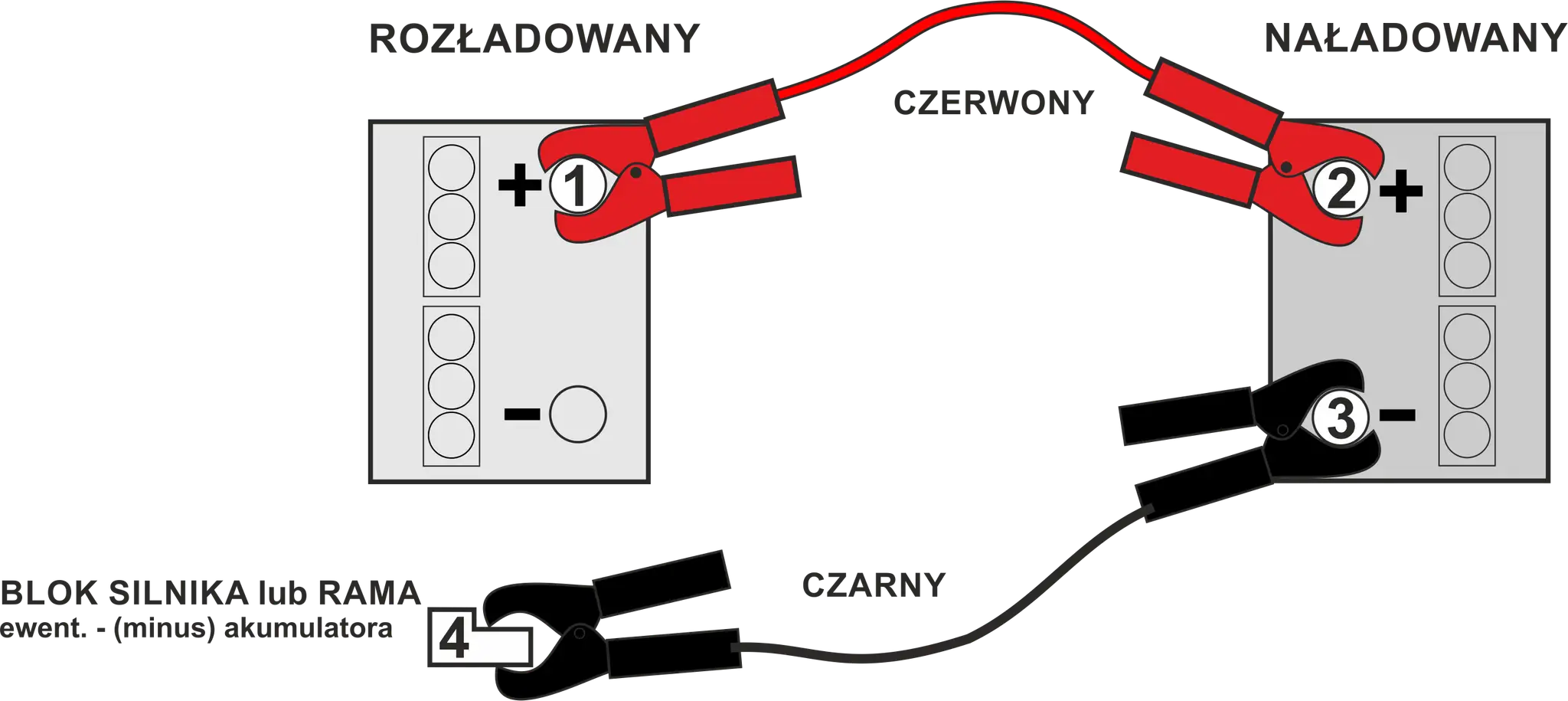 Schemat pokazuje, jak podłączyć akumulator w aucie: czerwony kabel do plusa rozładowanego akumulatora (1), potem do plusa naładowanego (2), a czarny kabel do minusa naładowanego (3) i do masy auta (4).