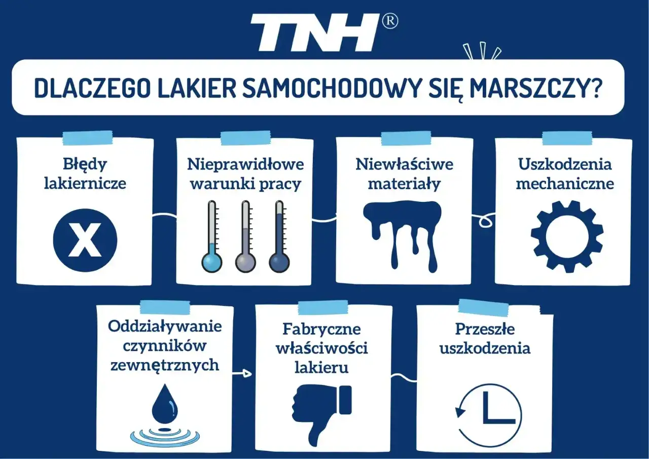 Grafika wyjaśnia, dlaczego zważony lakier na samochodzie może się marszczyć, wymieniając błędy lakiernicze, złe warunki pracy, niewłaściwe materiały i inne czynniki.
