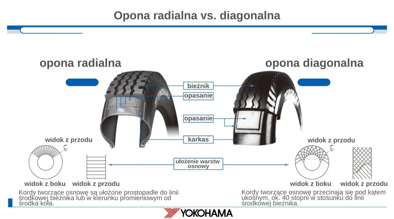 Por&oacute;wnanie opon: radialna z prostopadłym wł&oacute;knem wzmacniającym opony, diagonalna z ukośnym.