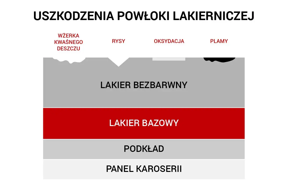 Schemat uszkodzeń lakieru samochodowego: wżerka, rysy, utlenianie, plamy. Pokazuje warstwy lakieru: bezbarwny, bazowy, podkład i panel karoserii.